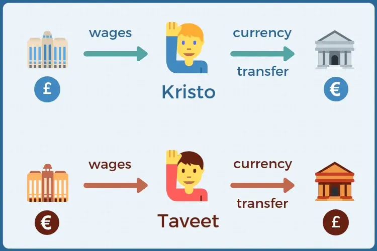 A diagram showing how currency specialist Wise began, with two men transferring foreign currency between them.