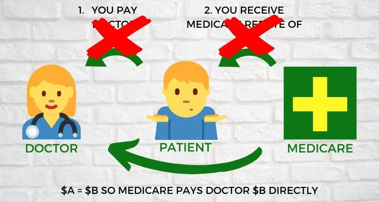 Diagram explaining how Medicare bulk billing works in Australia.