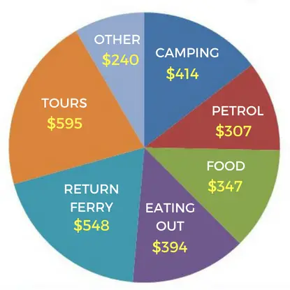 The exact cost of a trip to Tasmania broken down into accommodation, petrol, food, activities and ferry ride.