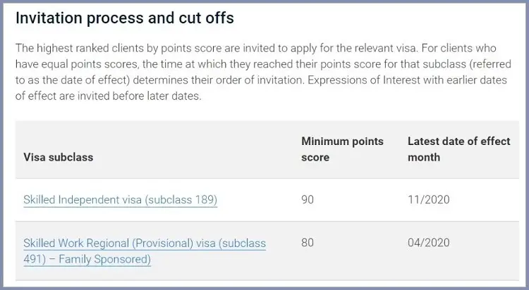 Invitation rounds points and dates for 189 visa Australia.