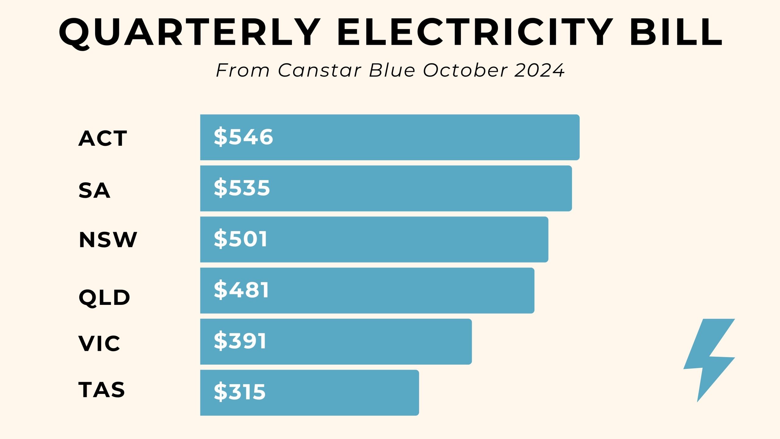 Chart of the average quarterly electricity bill in Australian states.