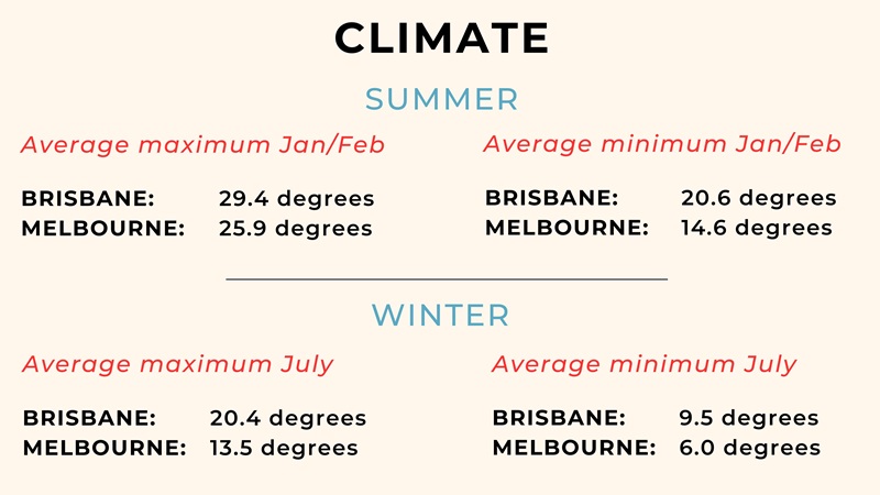 Infographic of temperatures in Melbourne vs Brisbane.
