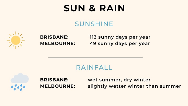 Infographic of the sun and rain per year in Brisbane vs Melbourne, Australia.